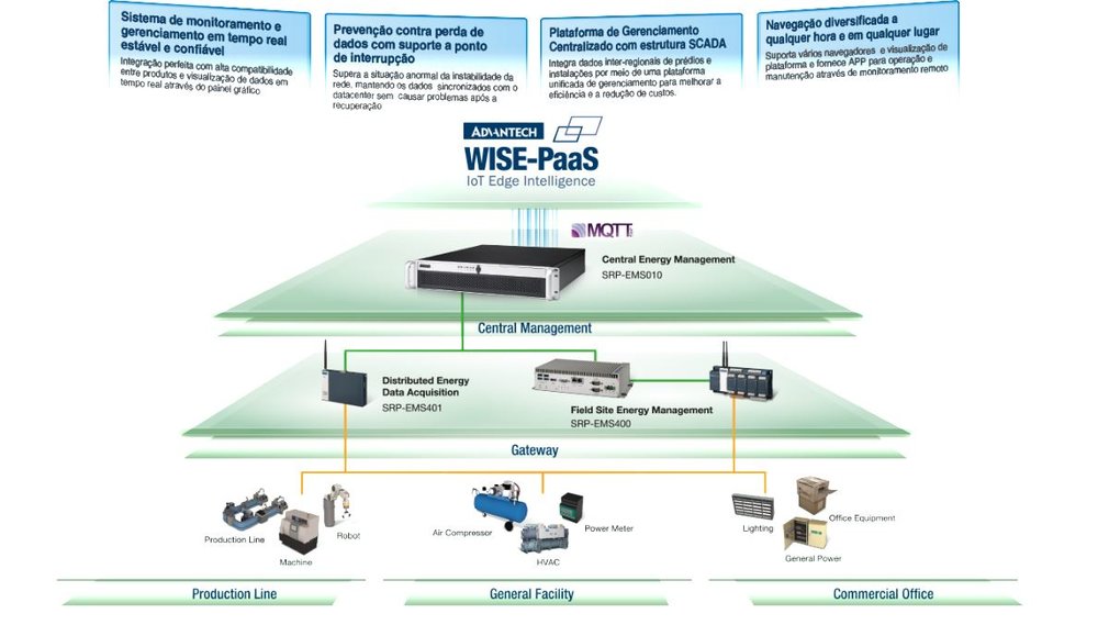 A contribuição das tecnologias digitais de automação industrial para a eficiência energética